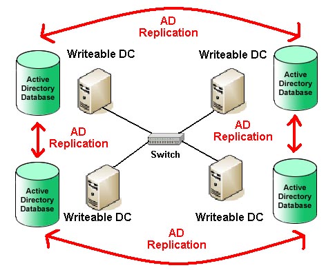 AD Replication